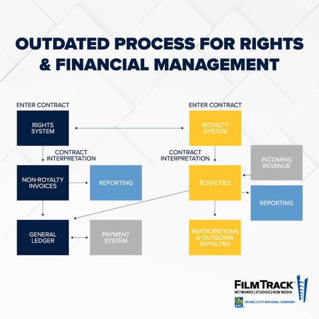 legacy rights management process