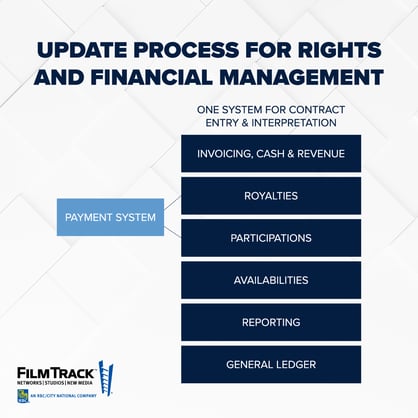 new rights management process